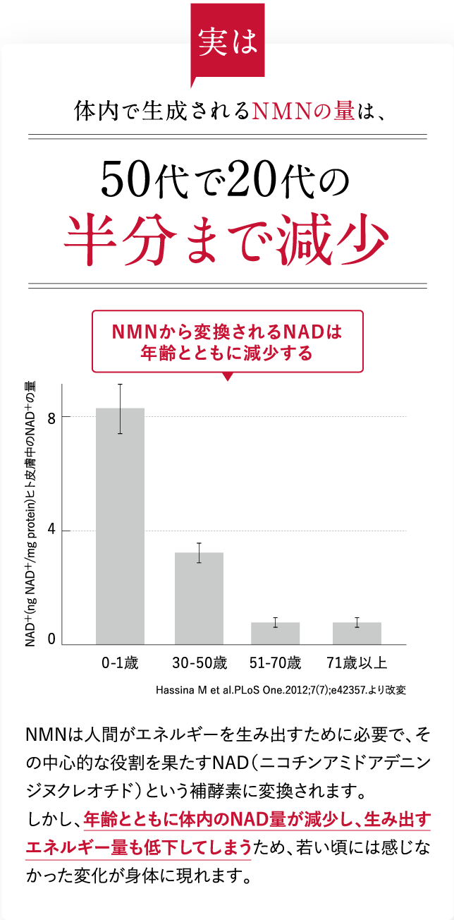 50代で20代の半分まで減少